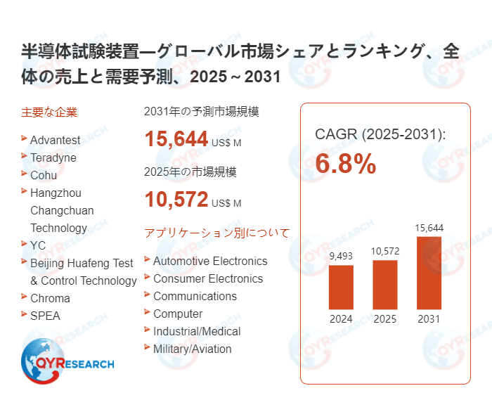 半導体試験装置の産業動向:市場規模、生産拠点、需要分析2026