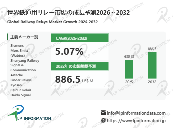 図.   鉄道用リレー、世界市場規模