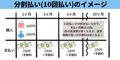 分割払いのイメージ 購入が増えれば、毎月の支払額も増える
