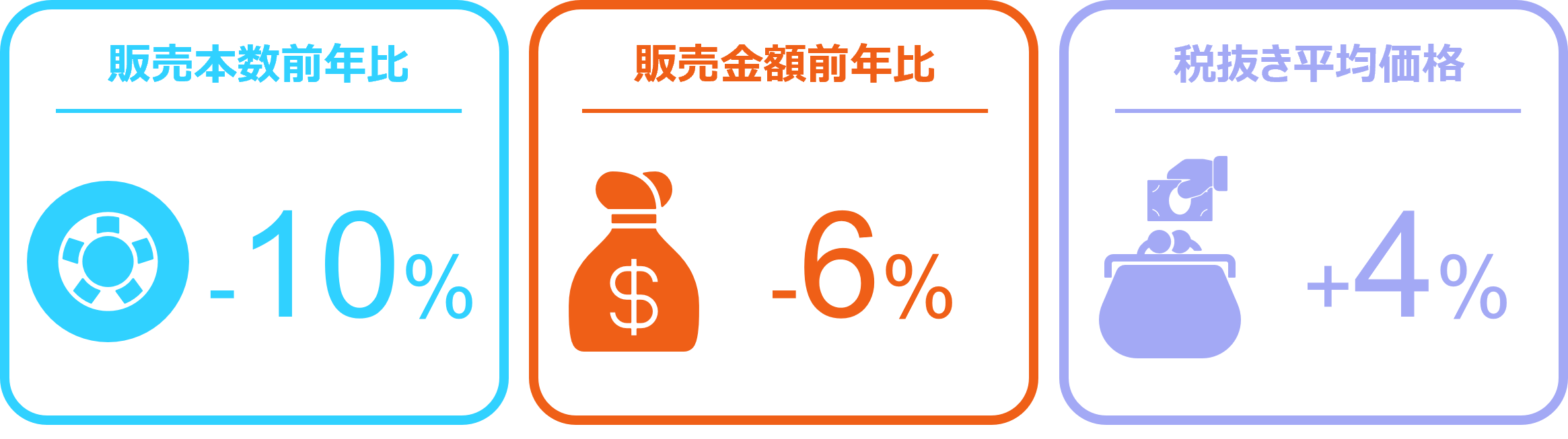 タイヤは前年を割るも、エンジンオイルは6%増、バッテリーは13%増 ー2025年2月 自動車用タイヤ・エンジンオイル・バッテリー販売速報ー