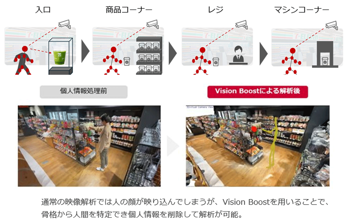 <VisionBoost(R)による来店者の行動把握のイメージ>