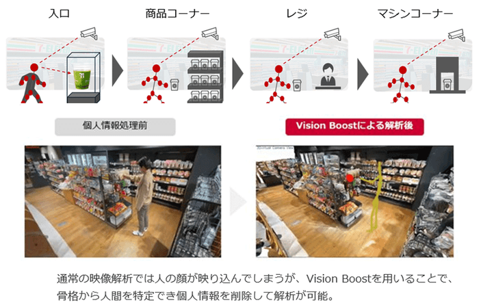 <VisionBoost(R)による来店者の行動把握のイメージ>