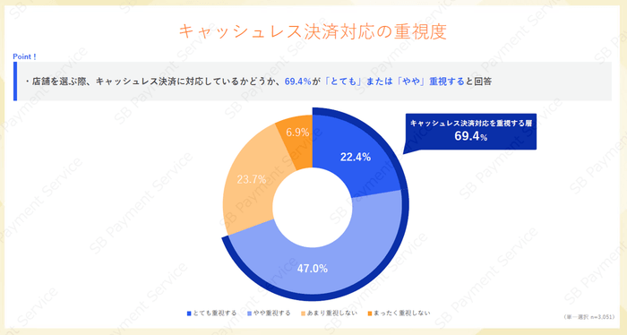 キャッシュレス決済対応の重視度