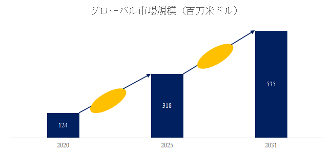 図. テルル銅合金世界総市場規模