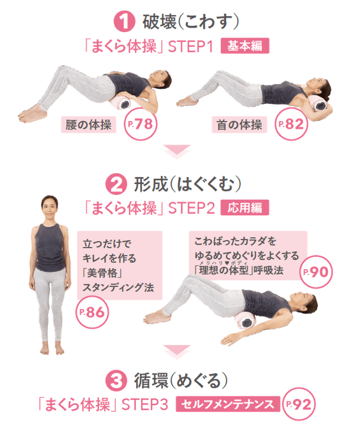 ①破壊(こわす) ②形成(はぐくむ) ③循環(めぐる) の3STEPで骨格と自律神経を整え代謝力UP