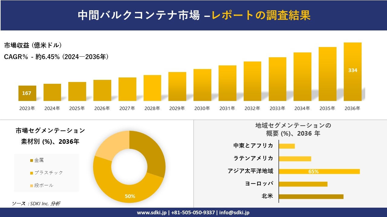 中間バルクコンテナ市場の発展、傾向、需要、成長分析および予測 2024―2036 年