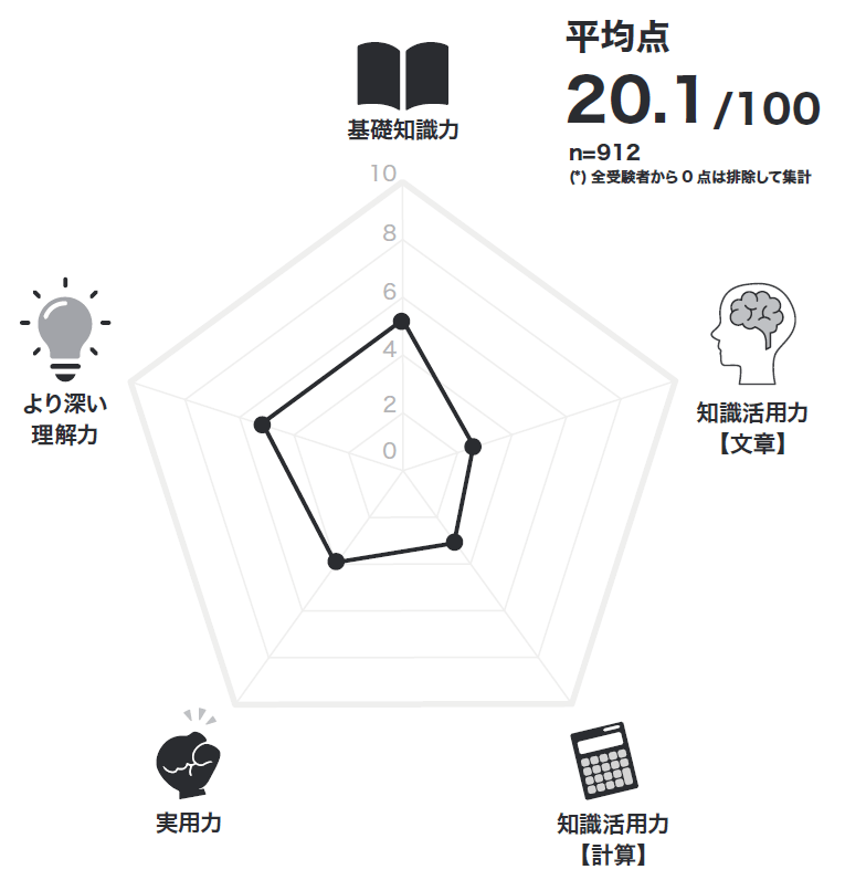 教養力テスト結果1