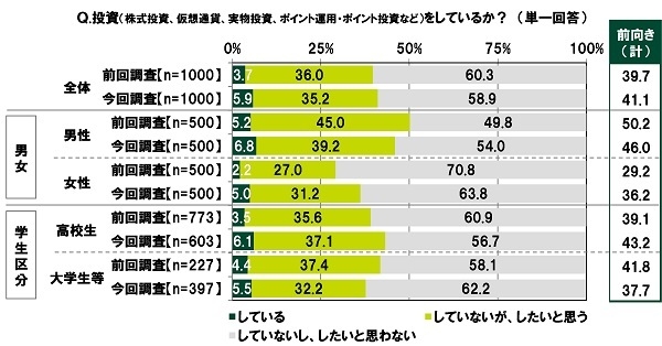 投資(株式投資、仮想通貨、実物投資、ポイント運用・ポイント投資など)をしているか