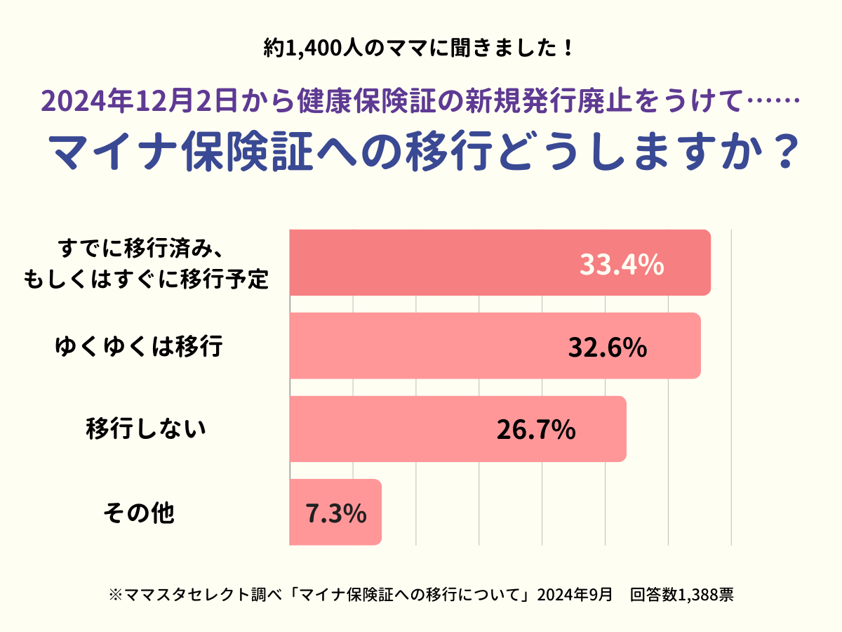 ママたちの「マイナ保険証」移行状況は?