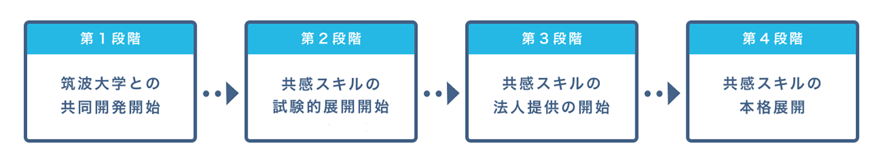 共感スキル 今後の展開