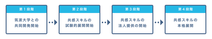 共感スキル 今後の展開