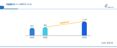 世界半絶縁SiCベースRFデバイス市場の成長予測2026～2032