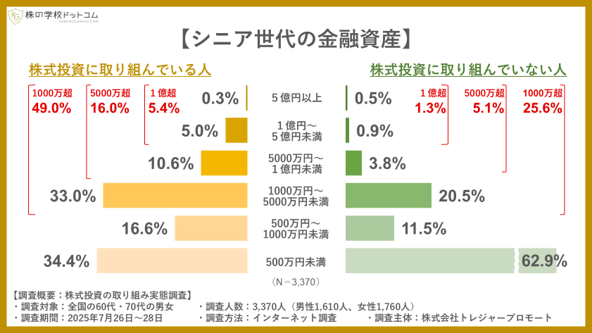 【敬老の日】シニア世代の株式投資。金融資産１億円以上は株をやっていない人の４倍