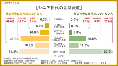 【敬老の日】シニア世代の株式投資。金融資産1億円以上は株をやっていない人の4倍