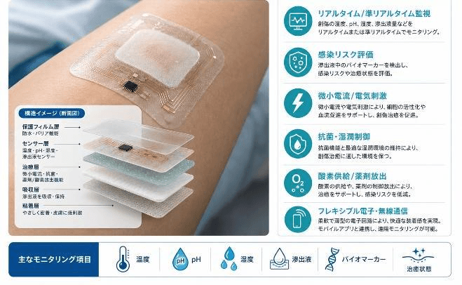 スマート電子包帯市場調査分析レポート:トップ5企業の生産能力・販売量・平均価格動向