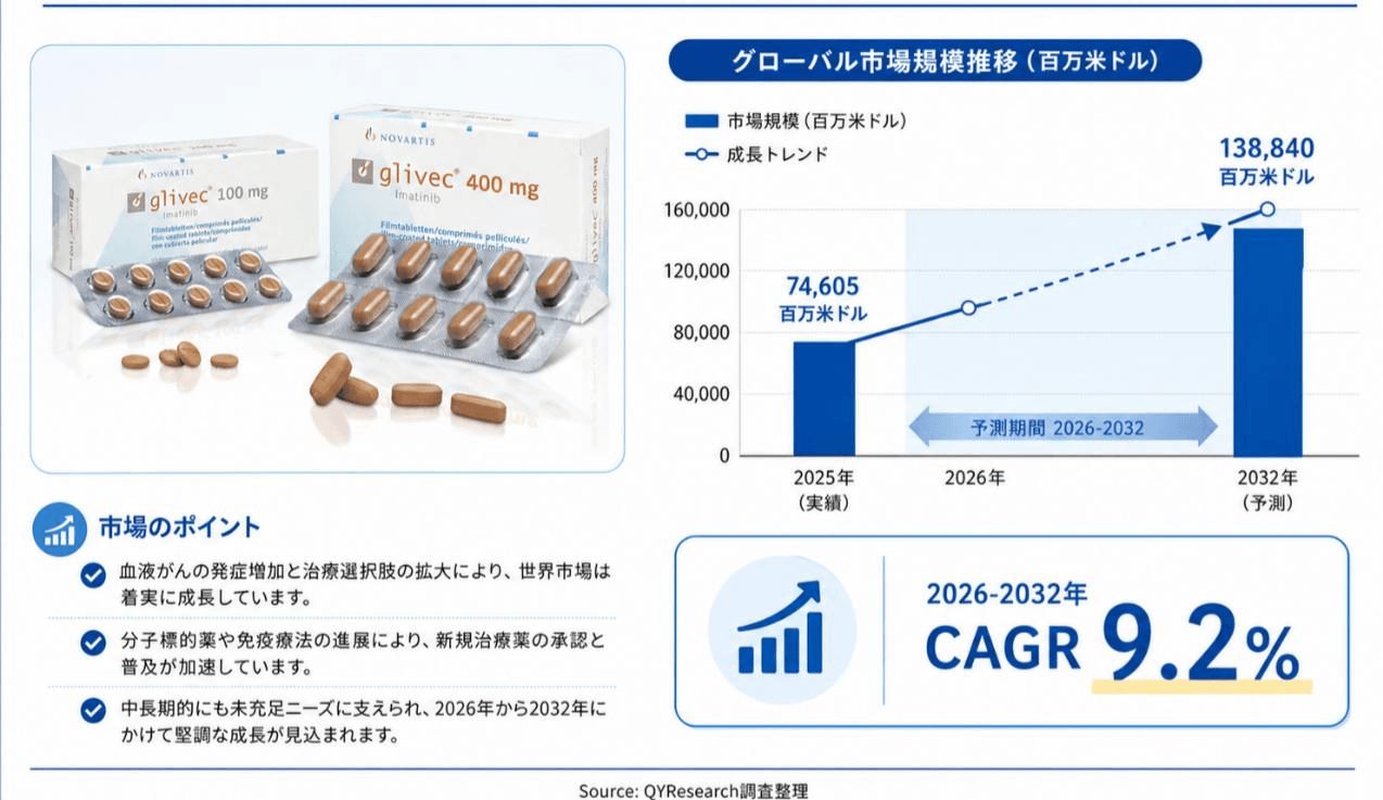 血液がん治療薬の最新トレンド2026:市場規模87012百万米ドル予測