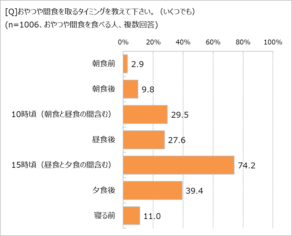 おやつや間食はいつ食べてる?