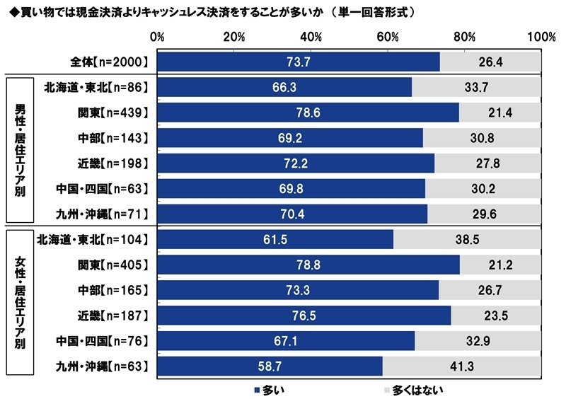 買い物では現金決済よりキャッシュレス決済をすることが多いか