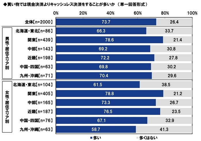 買い物では現金決済よりキャッシュレス決済をすることが多いか