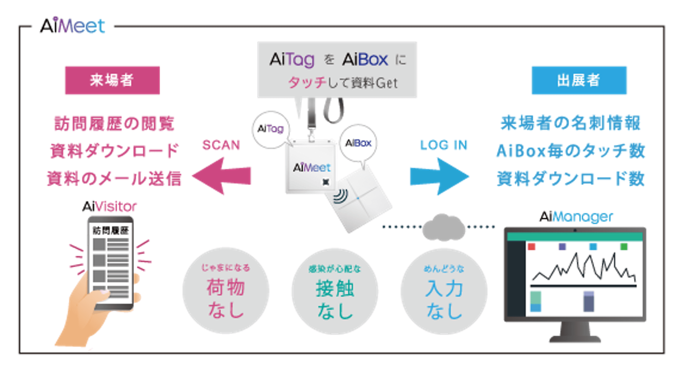 図 AiMeetサービスのシステム構成