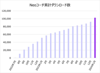 健診結果改善サポートアプリ「Neoコーチ」10万ダウンロード達成 ユーザー体験の向上に向けた機能追加！