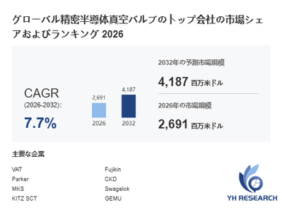 上記の図表／データは、YHResearchの最新レポート「グローバル精密半導体真空バルブのトップ会社の市場シェアおよびランキング 2026」から引用されています。
