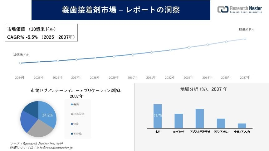 義歯接着剤市場調査の発展、傾向、需要、成長分析および予測2025―2037年