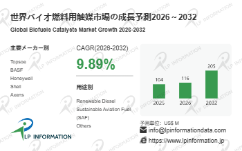 バイオ燃料用触媒市場分析：世界市場の成長、動向、機会、産業予測2026-2032