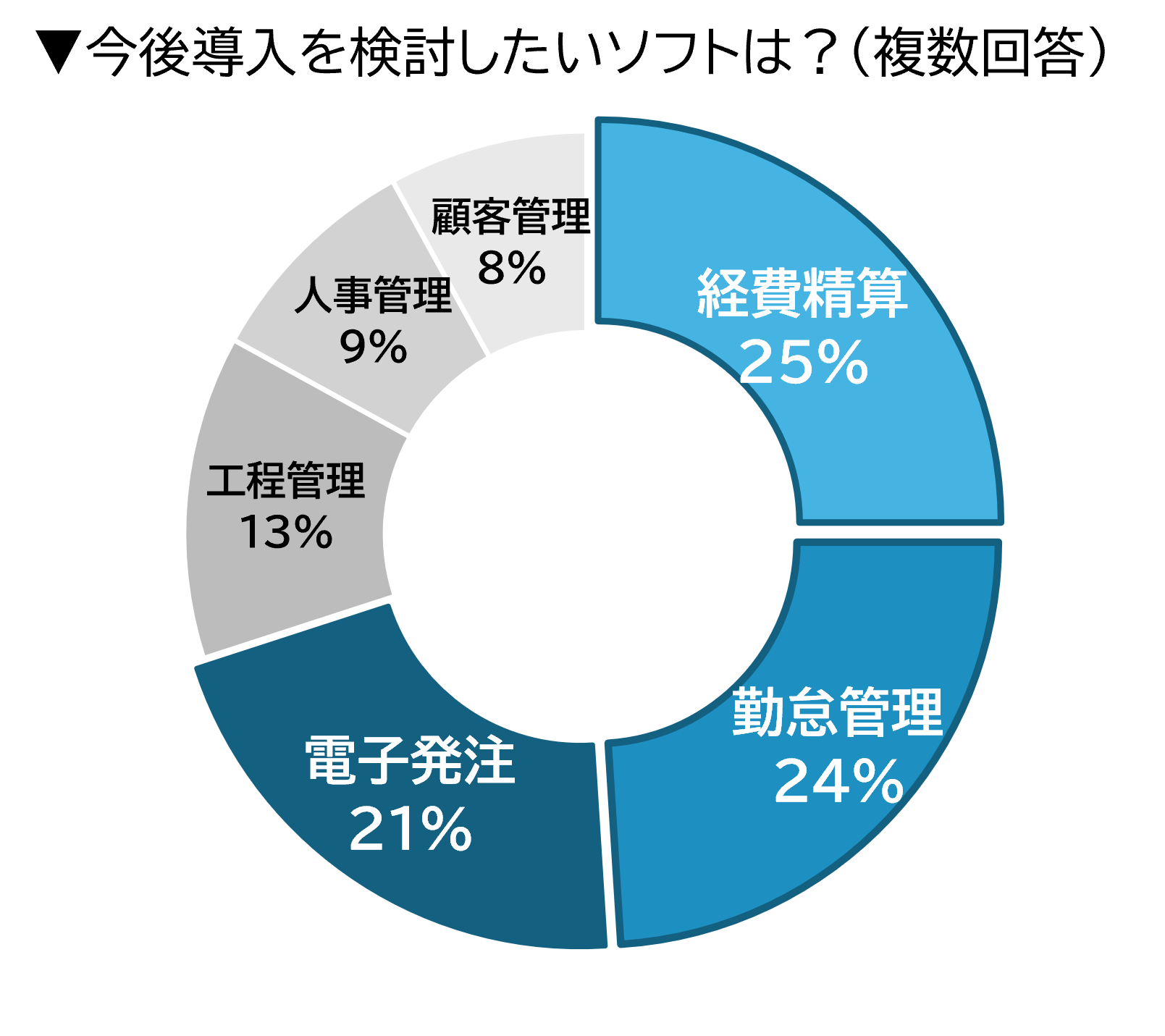 Q.今後導入を検討したいソフトは?
