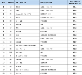 顧客サポート調査2023 デジタルサポート評価1位は資生堂