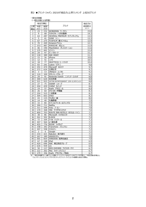 【表2】ブランド・ジャパン2021の「総合力」上昇ランキング　上位50ブランド
