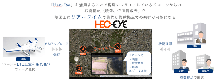 <Hec-Eyeを活用した情報連携イメージ>