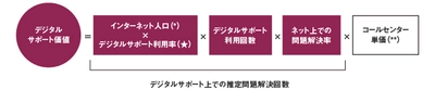 デジタルサポート価値ランキング2025 1位ヤマト運輸の価値換算は152億円