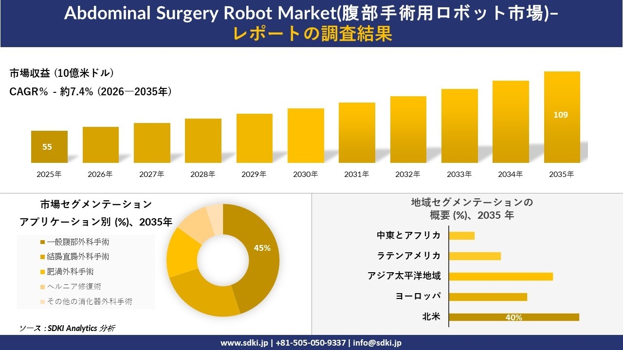 Abdominal Surgery Robot Market(腹部手術用ロボット市場)の発展、傾向、需要、成長分析および予測2026－2035年