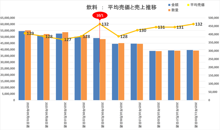 飲料:平均売価・売上推移