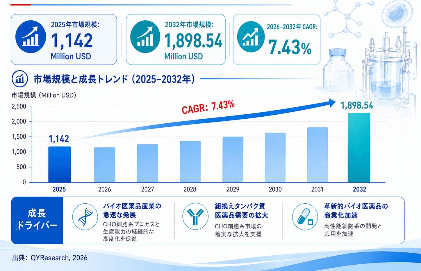 チャイニーズハムスター卵巣（CHO）細胞系市場機会分析2026：2032年に1968百万米ドル規模へ拡大