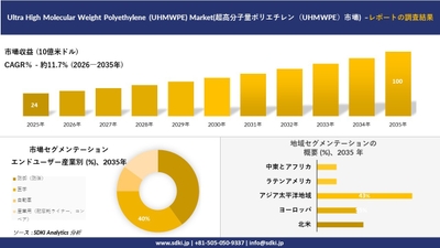 超高分子量ポリエチレン市場の市場規模推移、セグメンテーション、地域別分布