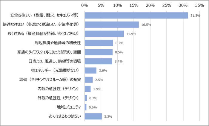 図2　住宅に対して、あなたがもっとも重視することを教えてください(一つだけ選択)［n=855, SA］