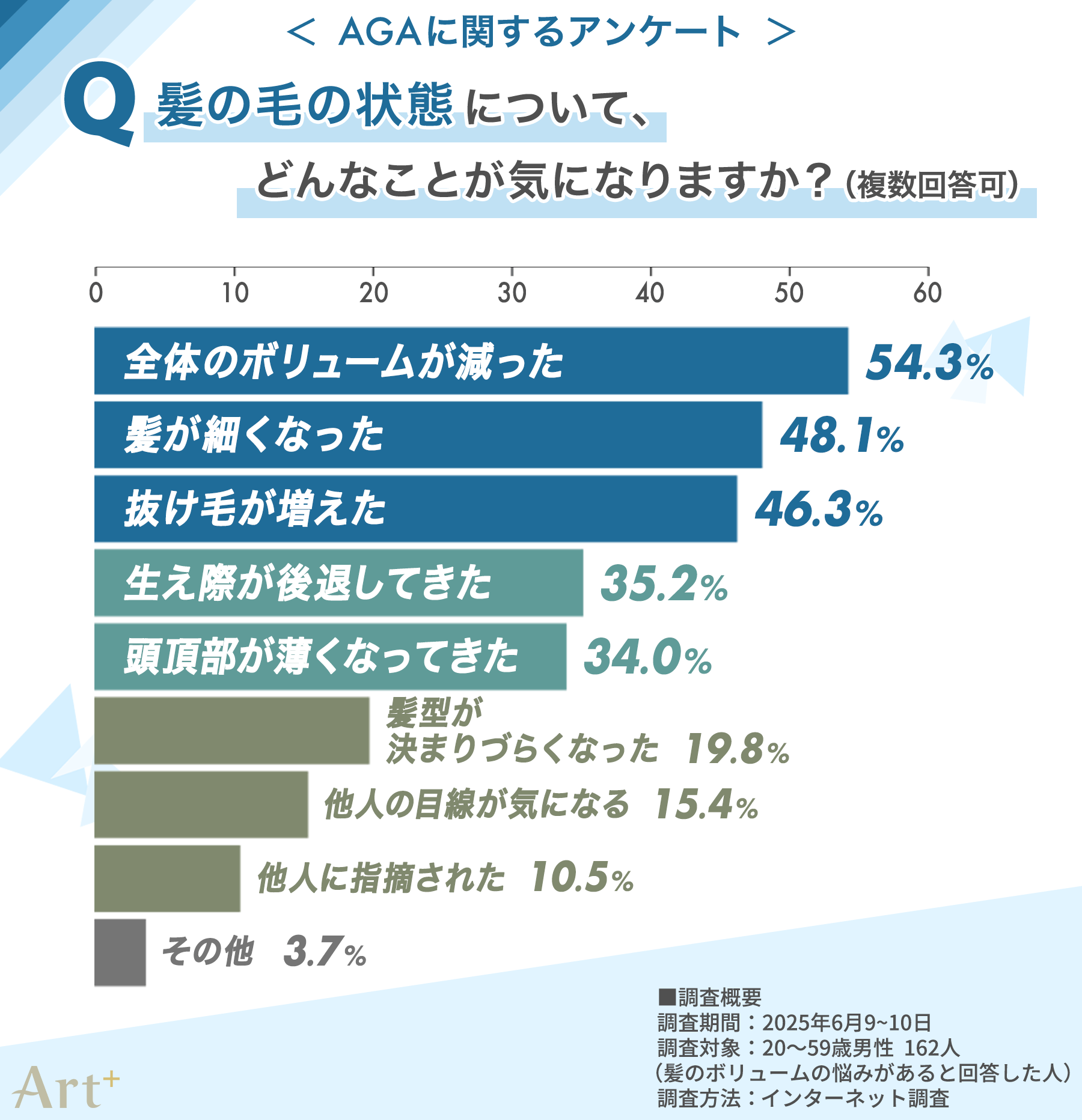 髪の状態についてどんなことが気になる?