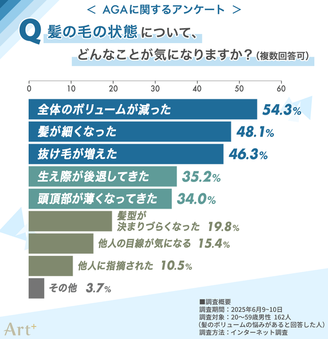 髪の状態についてどんなことが気になる?