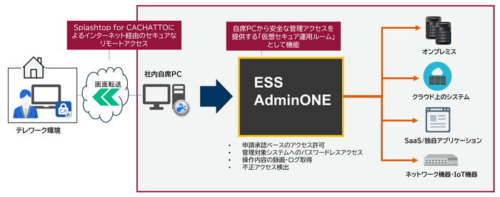 図:在宅システム運用管理ソリューション 利用イメージ