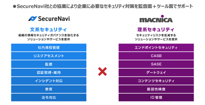 <SecureNaviとマクニカの協業による効果>