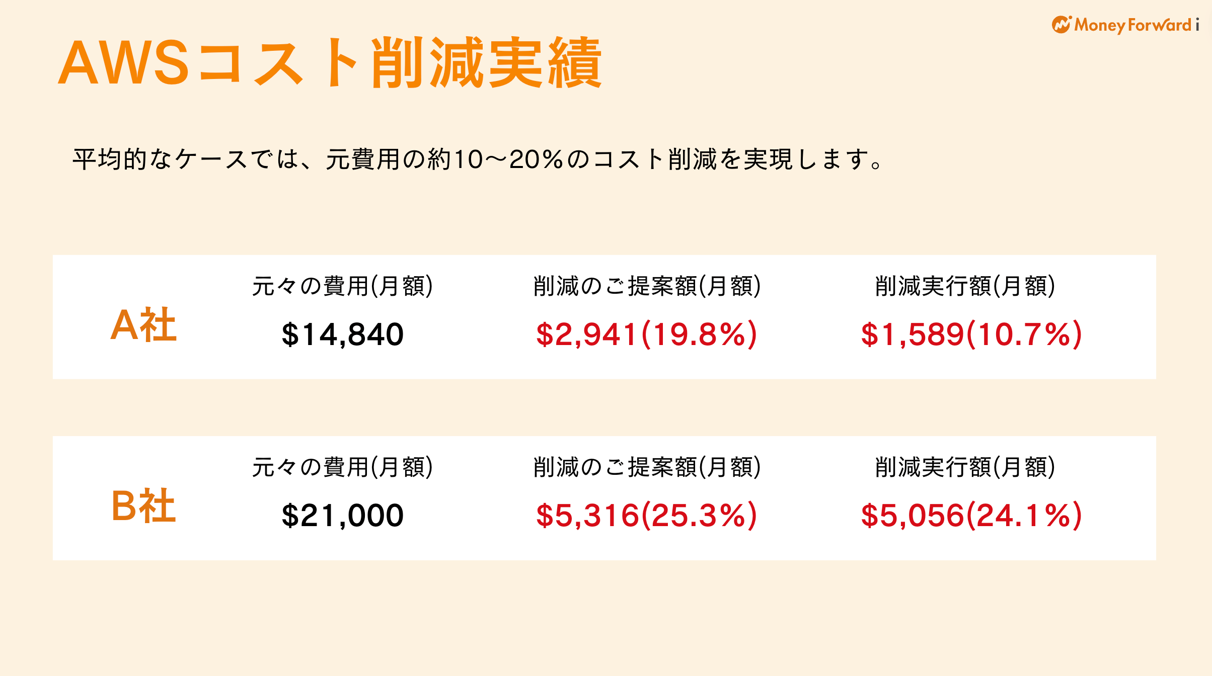 「Vendorプラン」による『AWS』のコスト削減効果
