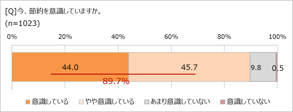 今、節約を意識してる?