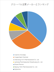 図.   世界のニトログリセリンAPI市場におけるトップ7企業のランキングと市場シェア（2024年の調査データに基づく；最新のデータは、当社の最新調査データに基づいている）