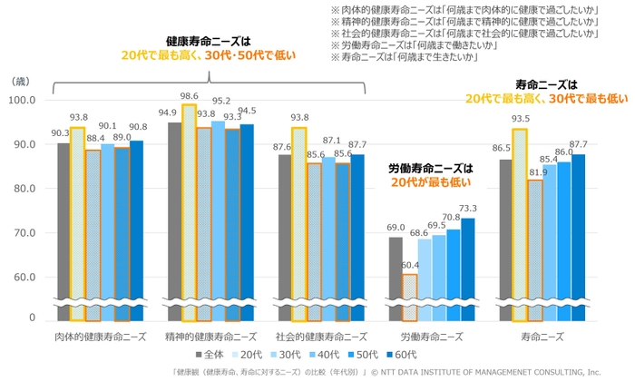 【図表1】 健康観(健康寿命、寿命に対するニーズ)の比較(年代別)