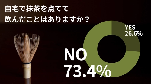 日本の伝統文化をモダンにお届けしているnana89、 自宅での抹茶点て経験についてアンケート調査を実施　 家で抹茶を点てたことがない人は73.4％