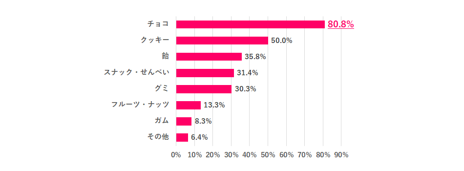 ※離職中の人は直近の職場で回答 ※職場でお菓子を食べる人のみ ※複数回答あり