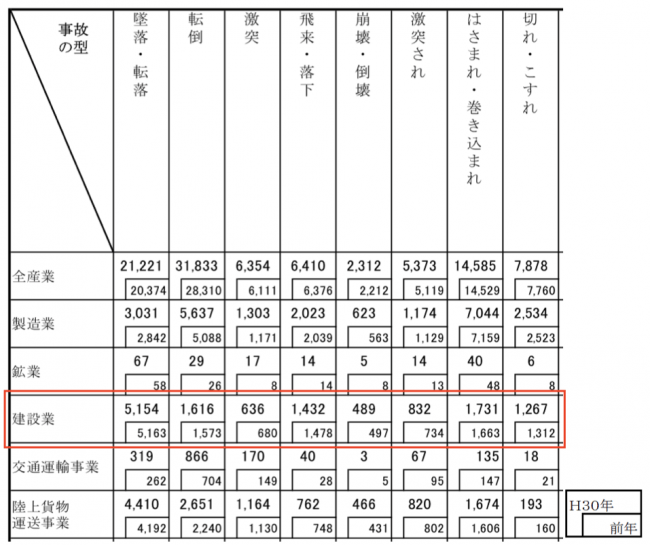 ▲出典:厚生労働省:業種、事故の型別死傷災害発生状況(平成30年及び平成29年) より抜粋