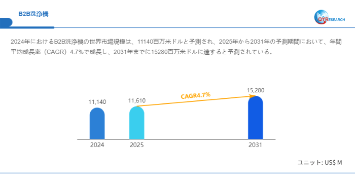 グローバルB2B洗浄機市場シェア：主要企業、売上動向、競争戦略2025